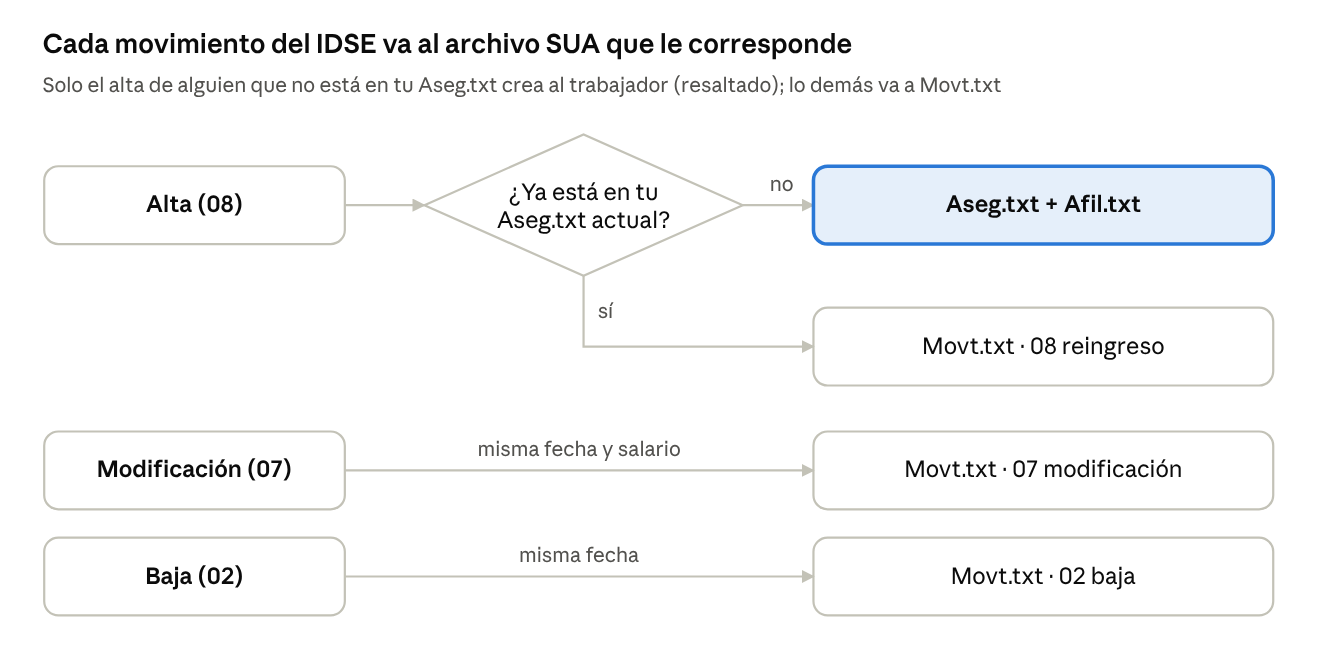 Diagrama: del Excel del IDSE salen los archivos del IDSE y los del SUA